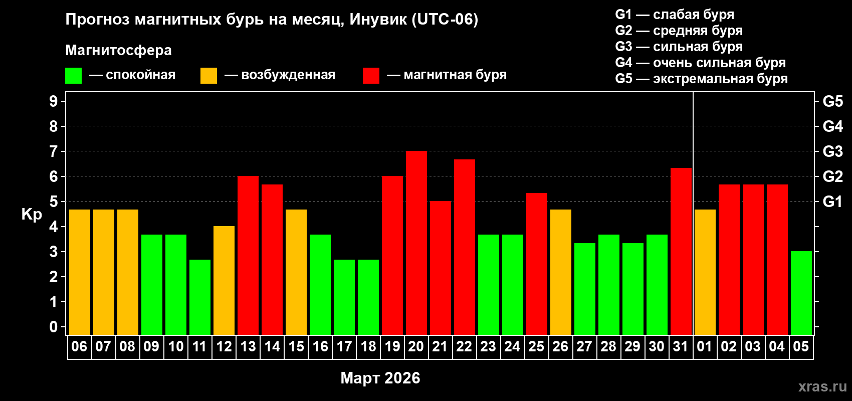 Прогноз максимального суточного геомагнитного индекса&nbsp;Kp на <b>1 месяц</b> (31 день) <b>с 06 марта по 05 апреля 2026 г</b>
