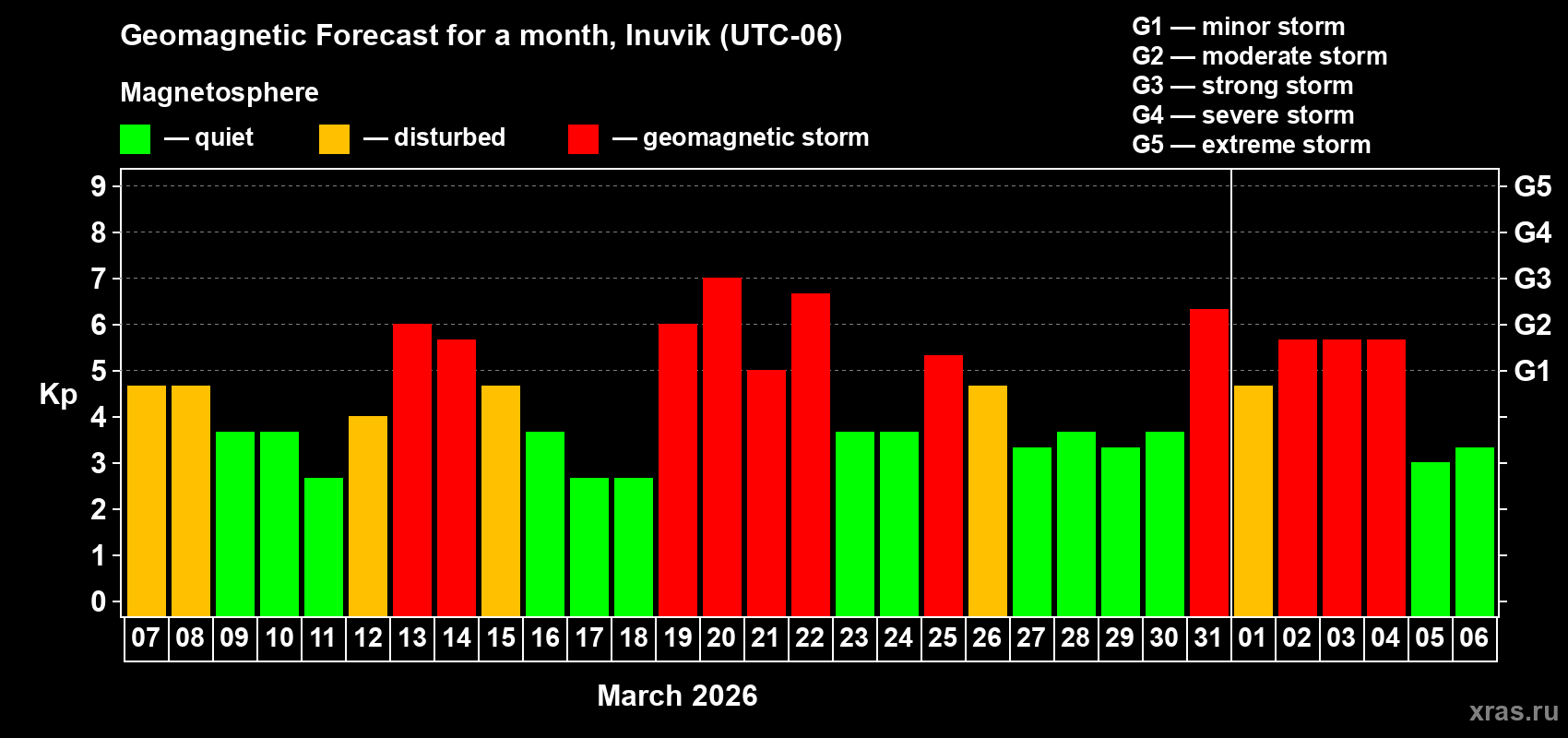 Forecast of the daily maximal value of geomagnetic index&nbsp;Kp for <b>1 month</b> (31 days) <b>from Mar 07, 2026 to Apr 06, 2026</b>