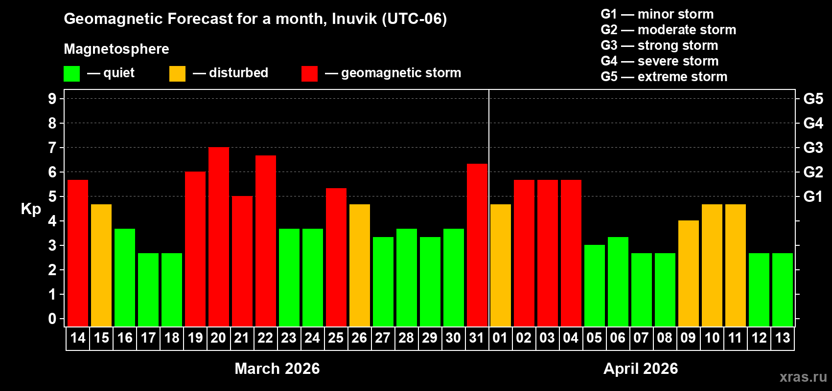 Forecast of the daily maximal value of geomagnetic index&nbsp;Kp for <b>1 month</b> (31 days) <b>from Mar 14, 2026 to Apr 13, 2026</b>