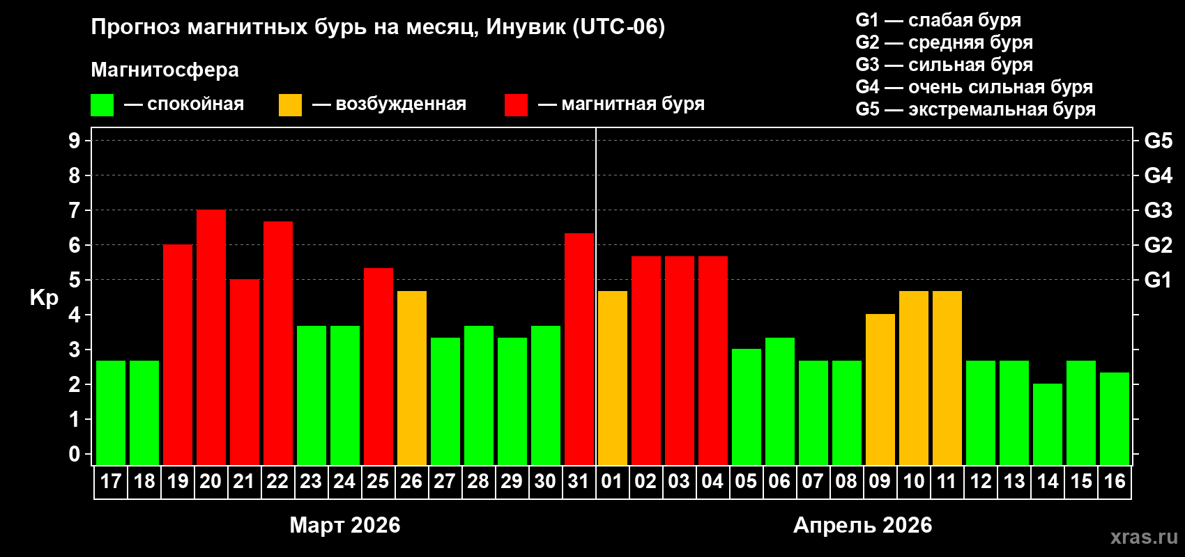 Прогноз максимального суточного геомагнитного индекса&nbsp;Kp на <b>1 месяц</b> (31 день) <b>с 17 марта по 16 апреля 2026 г</b>