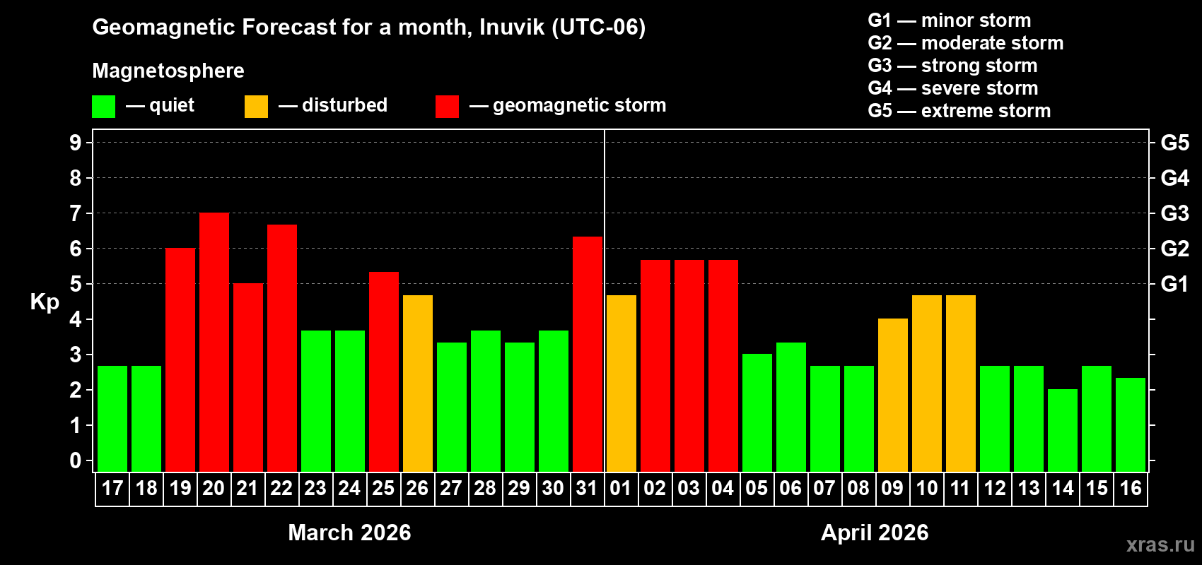 Forecast of the daily maximal value of geomagnetic index&nbsp;Kp for <b>1 month</b> (31 days) <b>from Mar 17, 2026 to Apr 16, 2026</b>