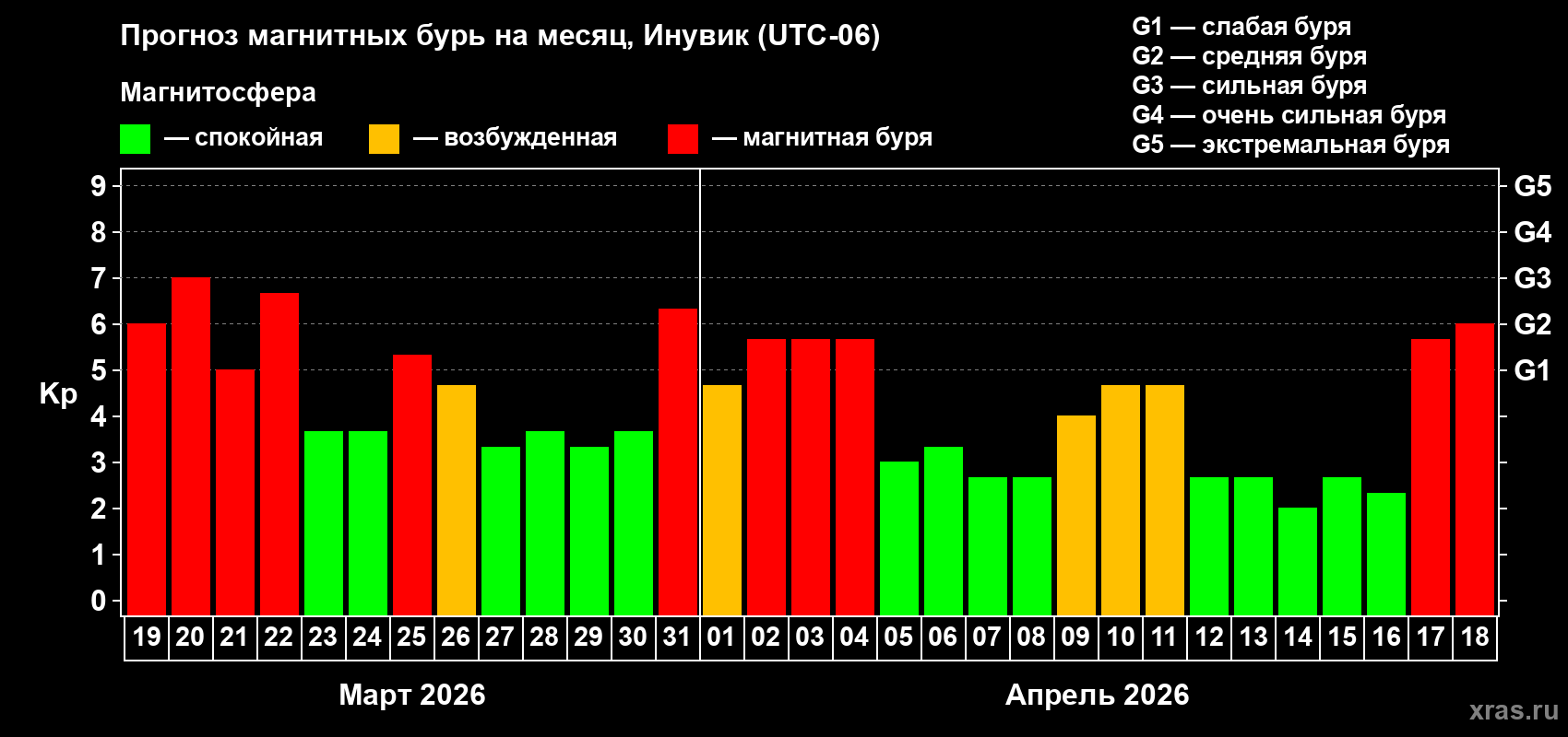 Прогноз максимального суточного геомагнитного индекса&nbsp;Kp на <b>1 месяц</b> (31 день) <b>с 19 марта по 18 апреля 2026 г</b>