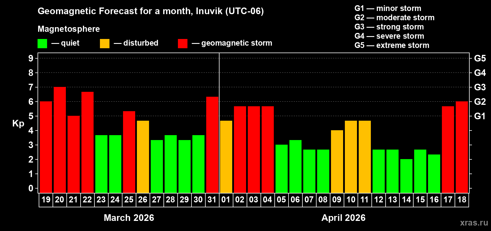 Forecast of the daily maximal value of geomagnetic index&nbsp;Kp for <b>1 month</b> (31 days) <b>from Mar 19, 2026 to Apr 18, 2026</b>