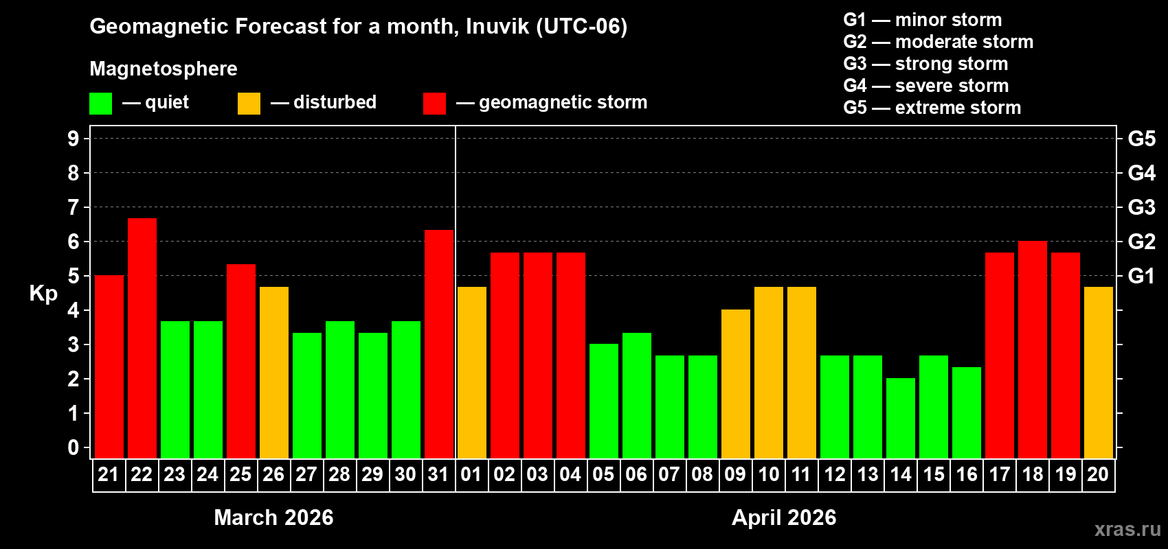 Forecast of the daily maximal value of geomagnetic index&nbsp;Kp for <b>1 month</b> (31 days) <b>from Mar 21, 2026 to Apr 20, 2026</b>