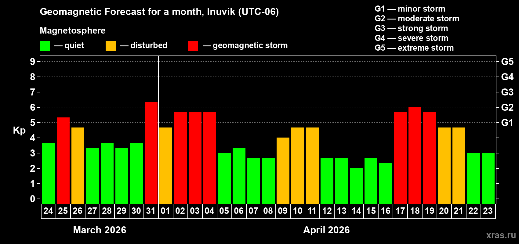 Forecast of the daily maximal value of geomagnetic index&nbsp;Kp for <b>1 month</b> (31 days) <b>from Mar 24, 2026 to Apr 23, 2026</b>