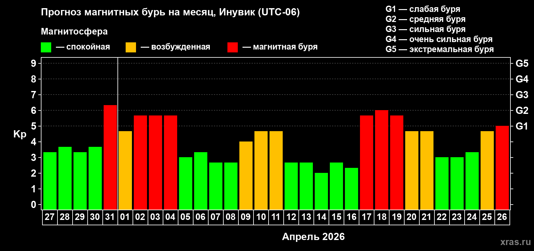 Прогноз максимального суточного геомагнитного индекса&nbsp;Kp на <b>1 месяц</b> (31 день) <b>с 27 марта по 26 апреля 2026 г</b>