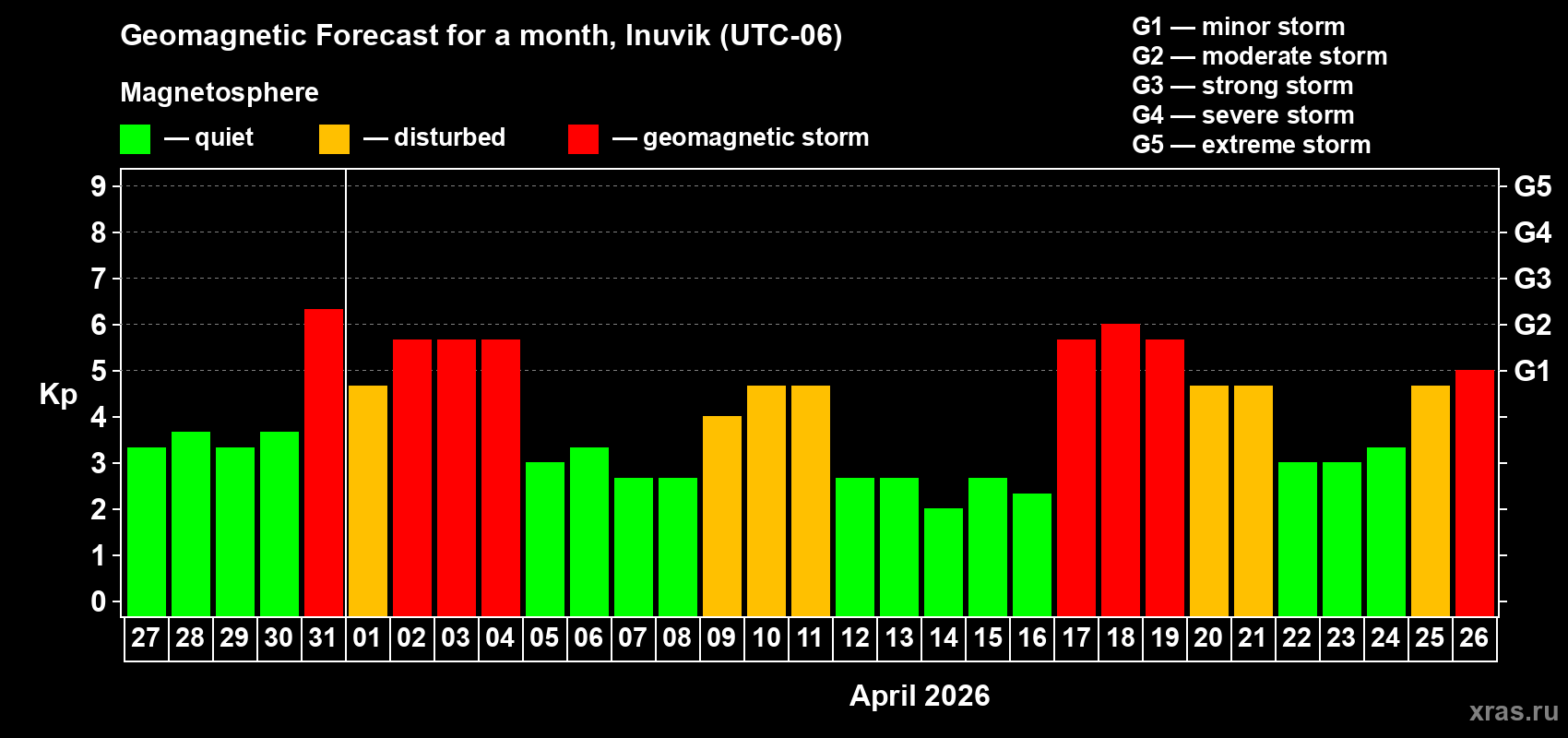 Forecast of the daily maximal value of geomagnetic index&nbsp;Kp for <b>1 month</b> (31 days) <b>from Mar 27, 2026 to Apr 26, 2026</b>