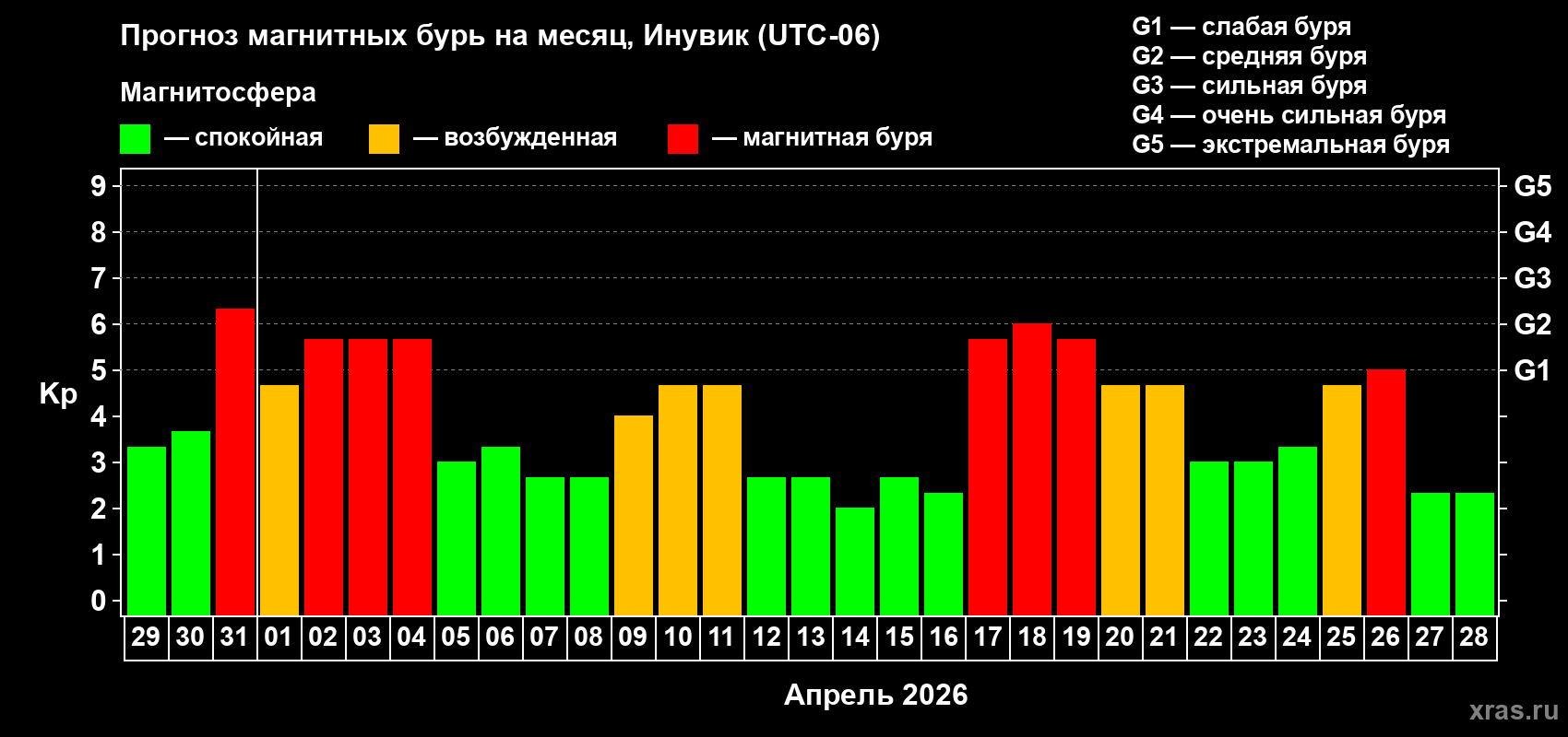 Прогноз максимального суточного геомагнитного индекса&nbsp;Kp на <b>1 месяц</b> (31 день) <b>с 29 марта по 28 апреля 2026 г</b>
