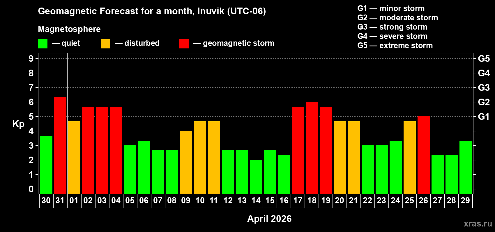 Forecast of the daily maximal value of geomagnetic index&nbsp;Kp for <b>1 month</b> (31 days) <b>from Mar 30, 2026 to Apr 29, 2026</b>