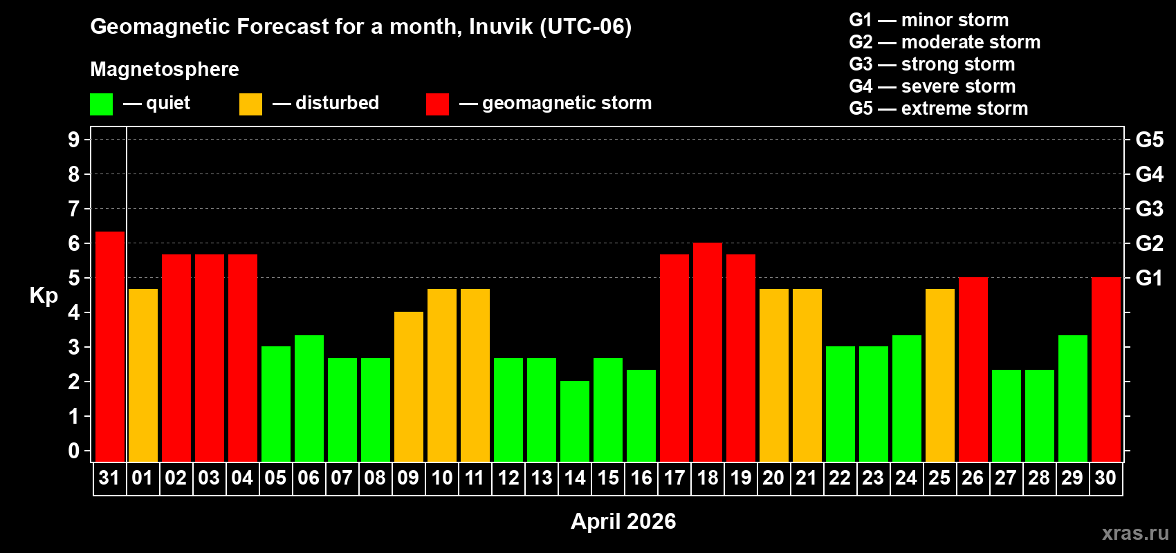 Forecast of the daily maximal value of geomagnetic index&nbsp;Kp for <b>1 month</b> (31 days) <b>from Mar 31, 2026 to Apr 30, 2026</b>