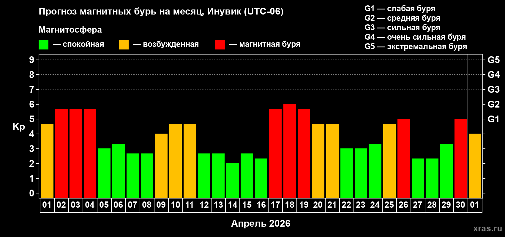 Прогноз максимального суточного геомагнитного индекса&nbsp;Kp на <b>1 месяц</b> (31 день) <b>с 01 апреля по 01 мая 2026 г</b>