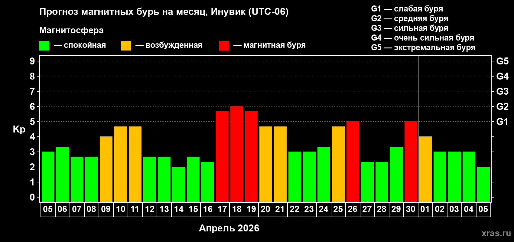 Прогноз максимального суточного геомагнитного индекса&nbsp;Kp на <b>1 месяц</b> (31 день) <b>с 05 апреля по 05 мая 2026 г</b>