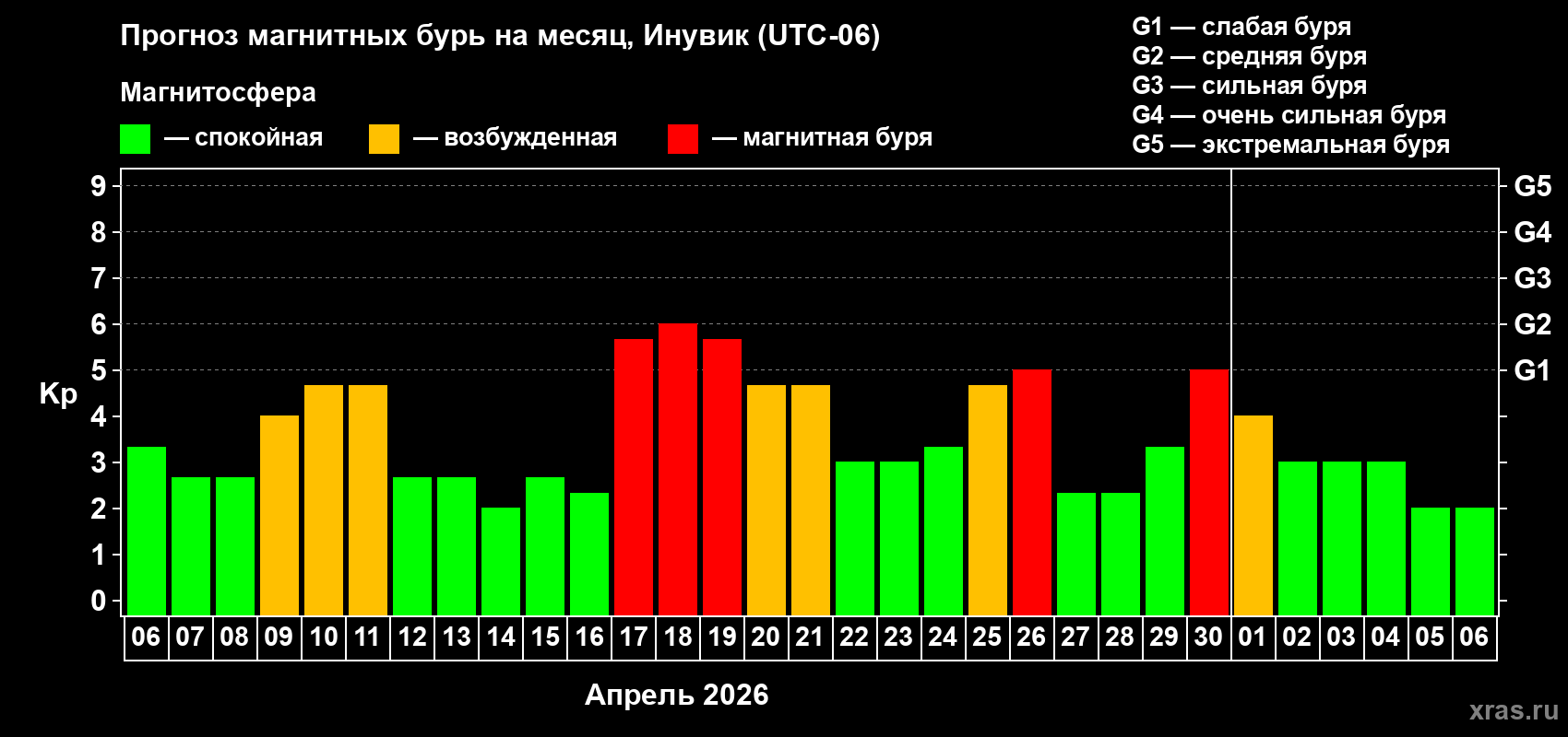 Прогноз максимального суточного геомагнитного индекса&nbsp;Kp на <b>1 месяц</b> (31 день) <b>с 06 апреля по 06 мая 2026 г</b>