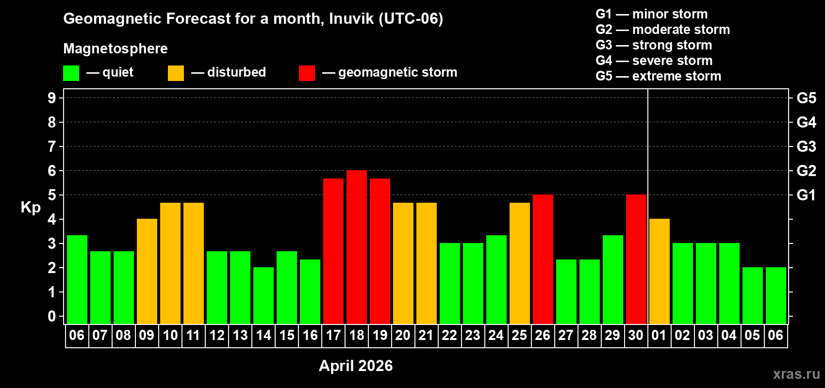 Forecast of the daily maximal value of geomagnetic index&nbsp;Kp for <b>1 month</b> (31 days) <b>from Apr 06, 2026 to May 06, 2026</b>