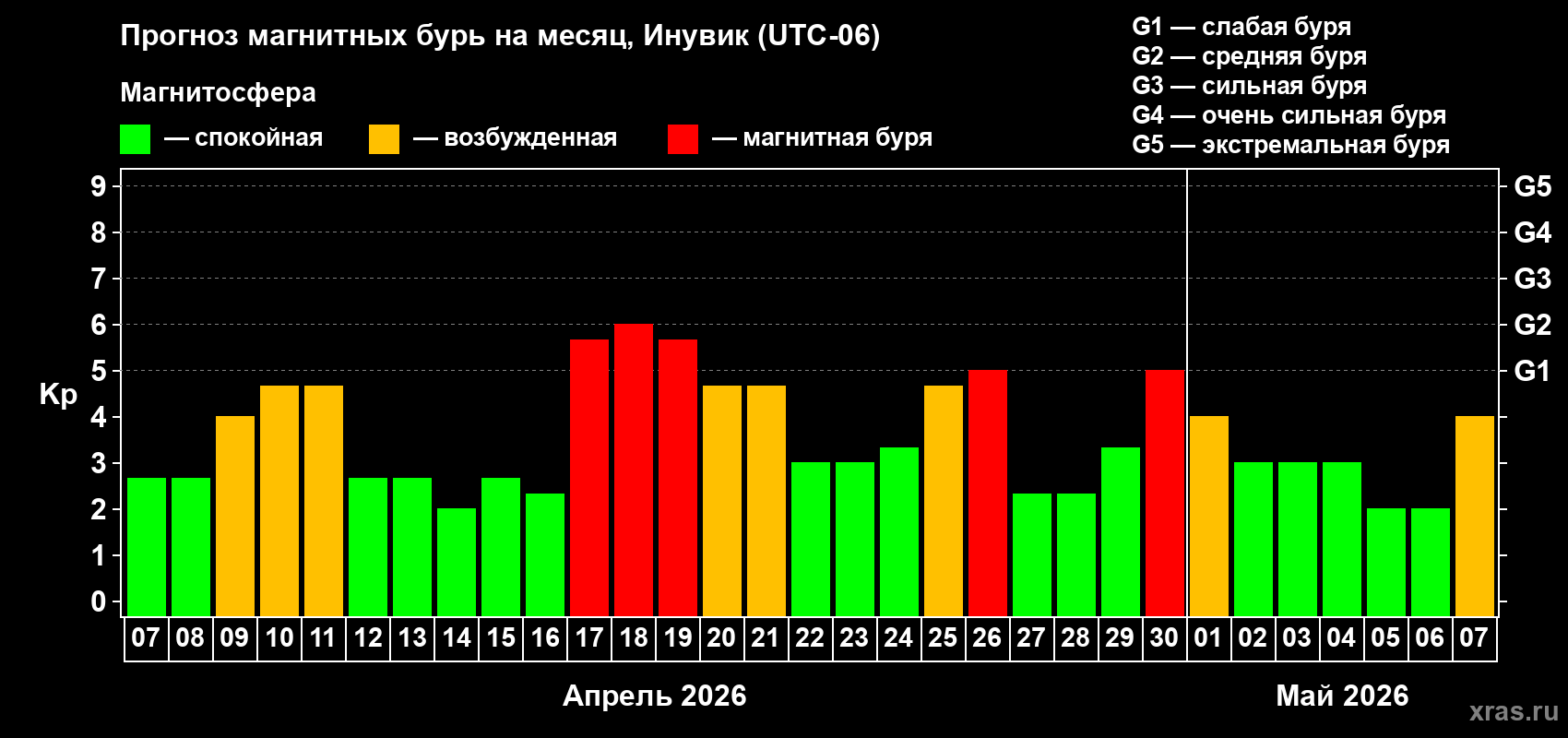 Прогноз максимального суточного геомагнитного индекса&nbsp;Kp на <b>1 месяц</b> (31 день) <b>с 07 апреля по 07 мая 2026 г</b>