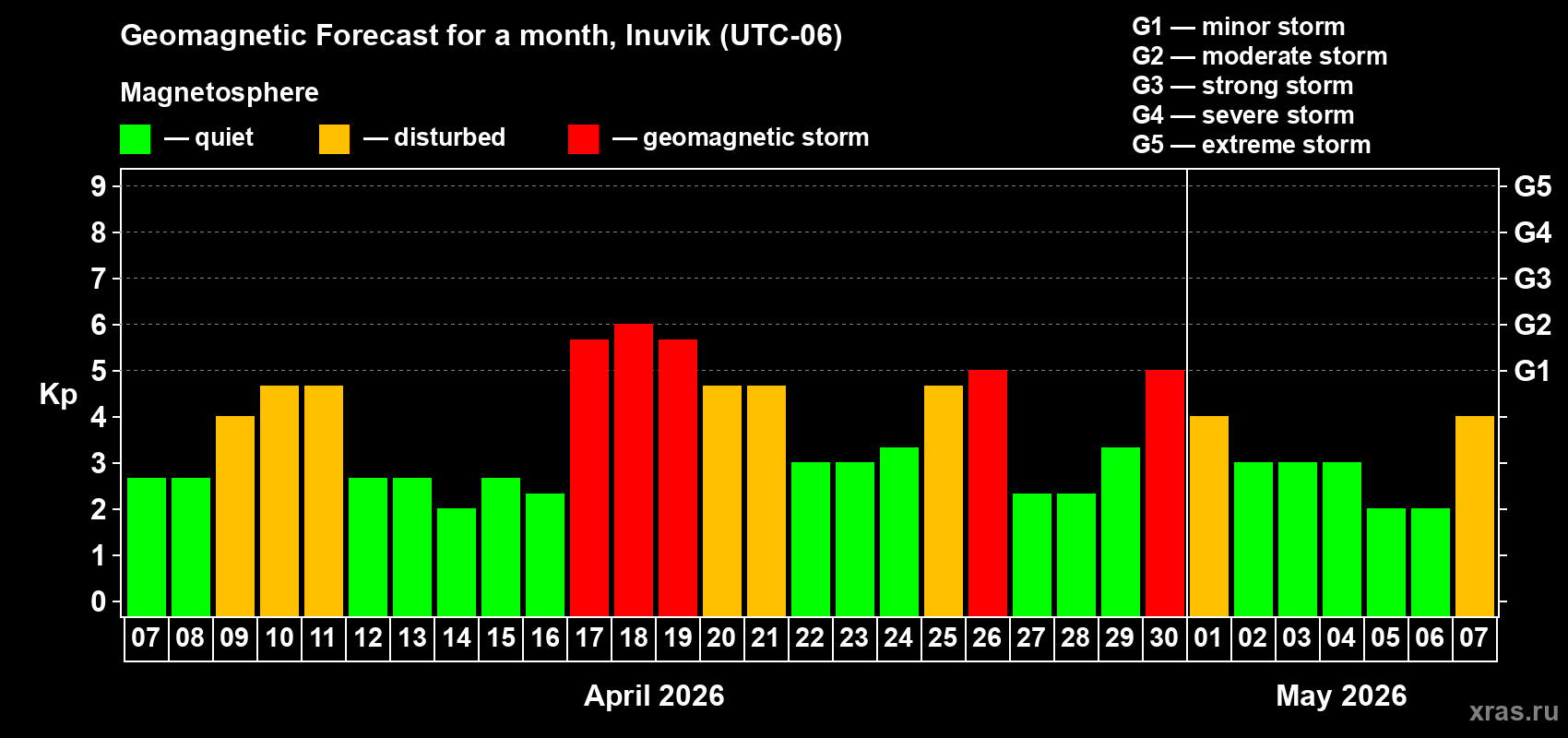 Forecast of the daily maximal value of geomagnetic index&nbsp;Kp for <b>1 month</b> (31 days) <b>from Apr 07, 2026 to May 07, 2026</b>