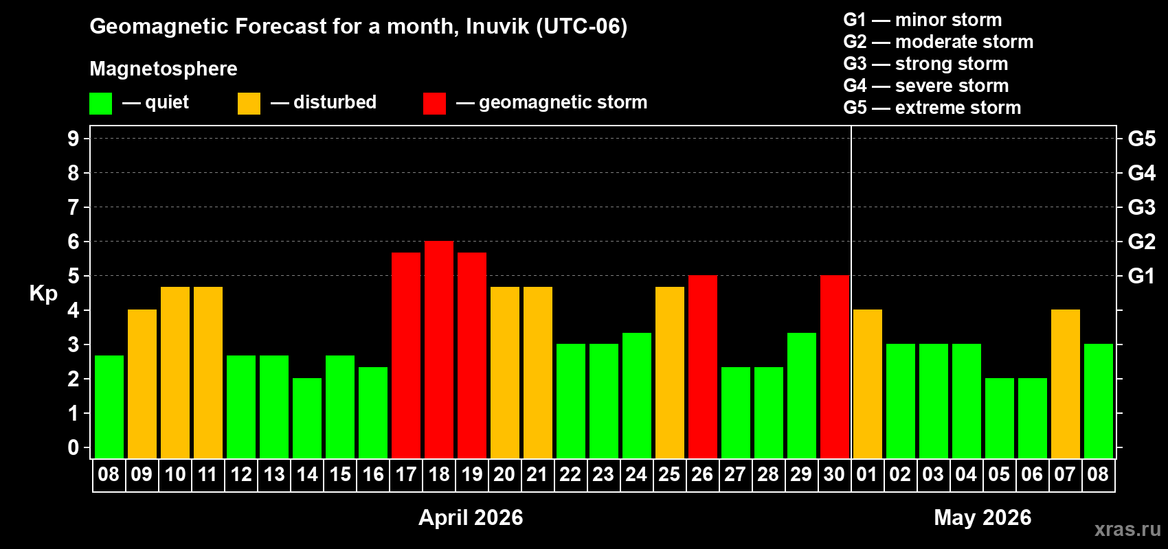 Forecast of the daily maximal value of geomagnetic index&nbsp;Kp for <b>1 month</b> (31 days) <b>from Apr 08, 2026 to May 08, 2026</b>