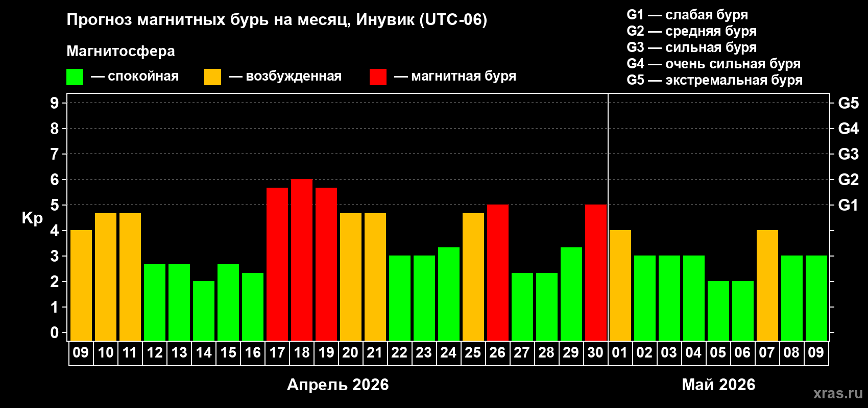 Прогноз максимального суточного геомагнитного индекса&nbsp;Kp на <b>1 месяц</b> (31 день) <b>с 09 апреля по 09 мая 2026 г</b>
