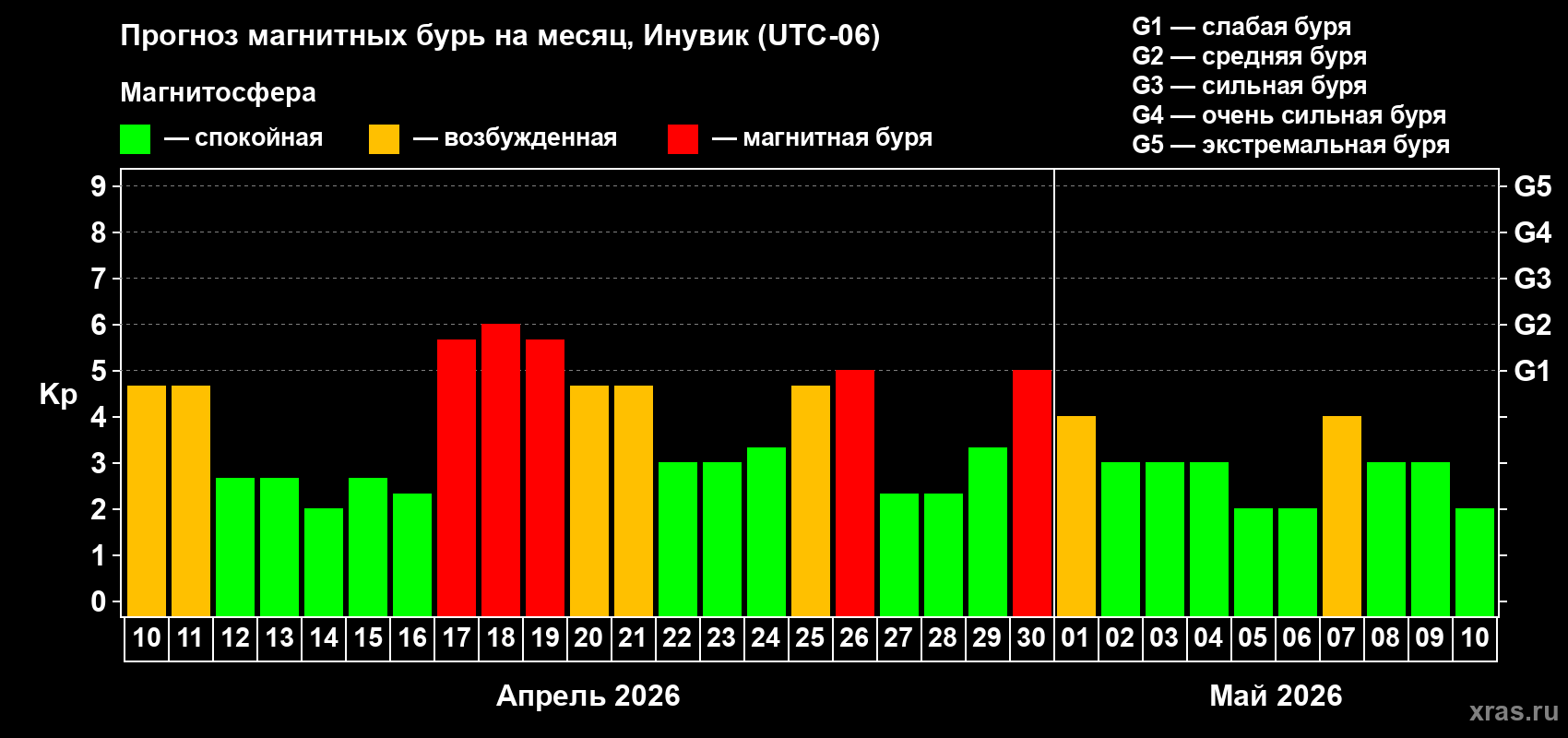 Прогноз максимального суточного геомагнитного индекса&nbsp;Kp на <b>1 месяц</b> (31 день) <b>с 10 апреля по 10 мая 2026 г</b>