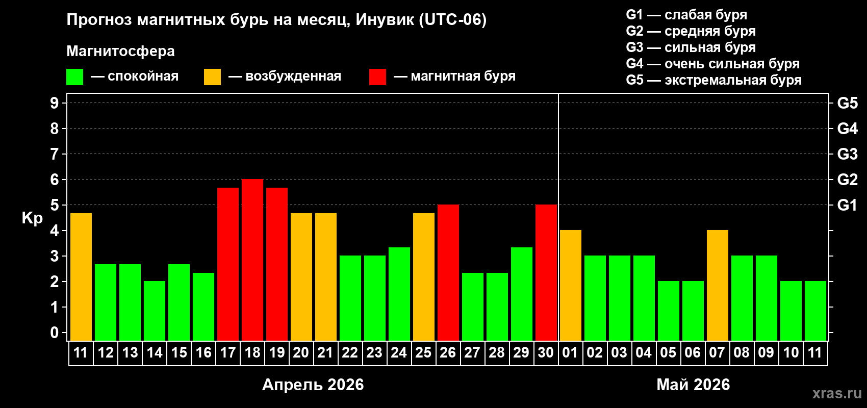 Прогноз максимального суточного геомагнитного индекса&nbsp;Kp на <b>1 месяц</b> (31 день) <b>с 11 апреля по 11 мая 2026 г</b>