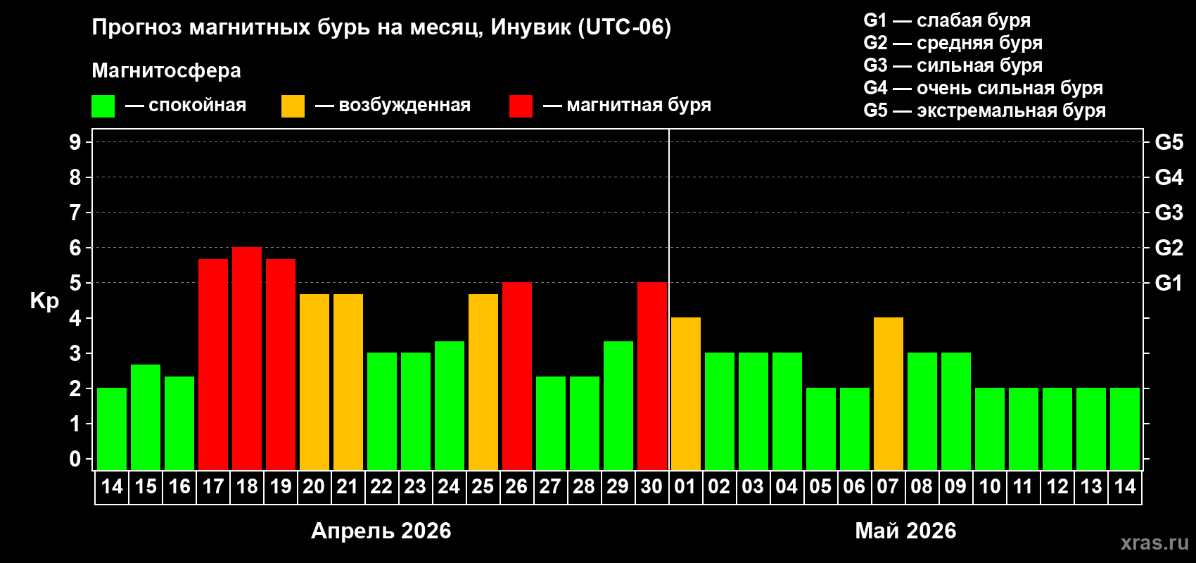 Прогноз максимального суточного геомагнитного индекса&nbsp;Kp на <b>1 месяц</b> (31 день) <b>с 14 апреля по 14 мая 2026 г</b>