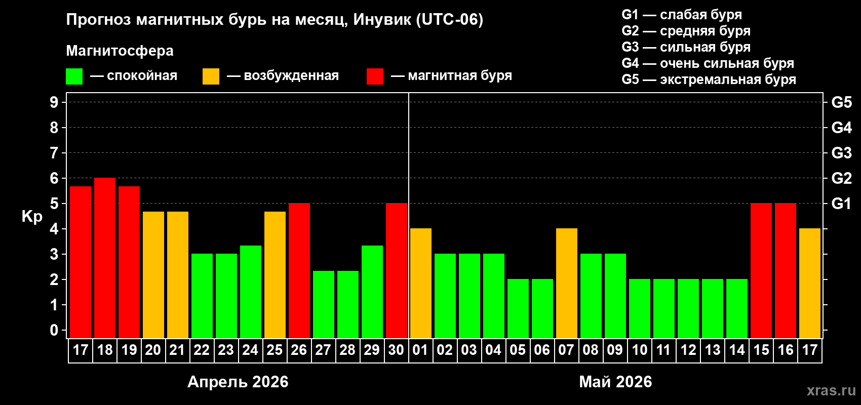 Прогноз максимального суточного геомагнитного индекса&nbsp;Kp на <b>1 месяц</b> (31 день) <b>с 17 апреля по 17 мая 2026 г</b>