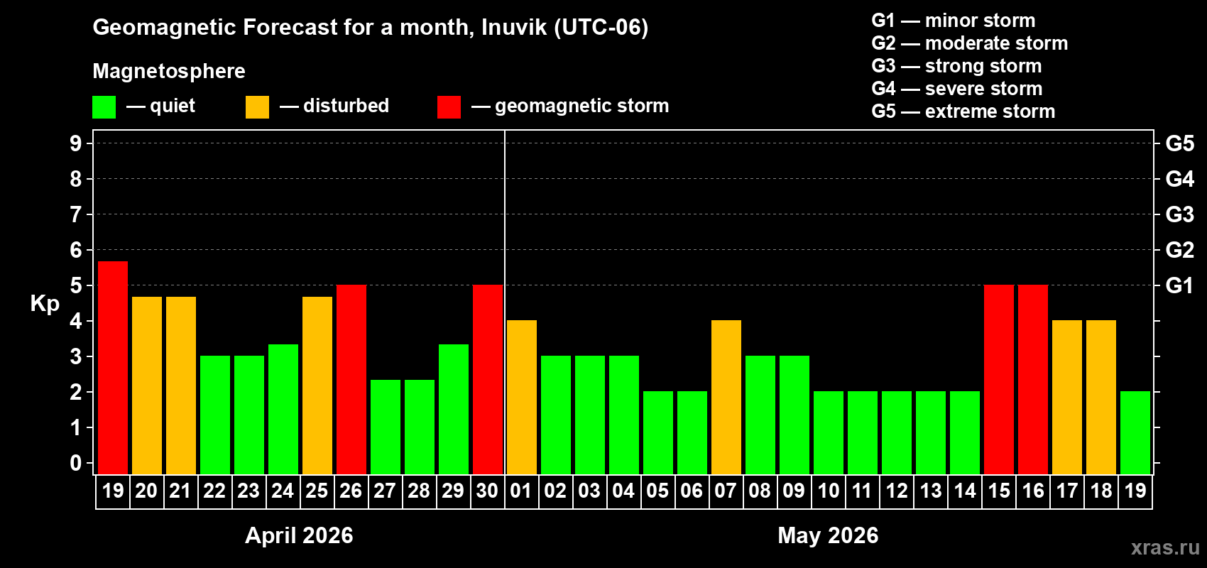 Forecast of the daily maximal value of geomagnetic index&nbsp;Kp for <b>1 month</b> (31 days) <b>from Apr 19, 2026 to May 19, 2026</b>