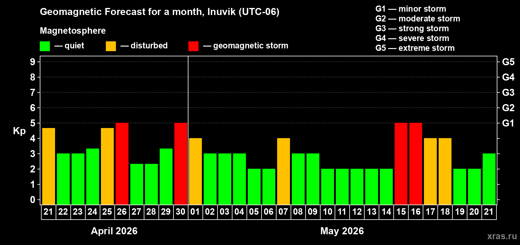 Forecast of the daily maximal value of geomagnetic index&nbsp;Kp for <b>1 month</b> (31 days) <b>from Apr 21, 2026 to May 21, 2026</b>