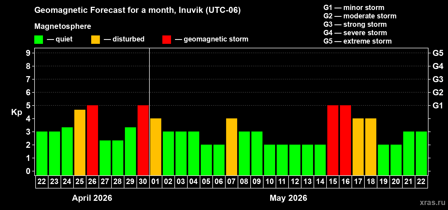 Forecast of the daily maximal value of geomagnetic index&nbsp;Kp for <b>1 month</b> (31 days) <b>from Apr 22, 2026 to May 22, 2026</b>