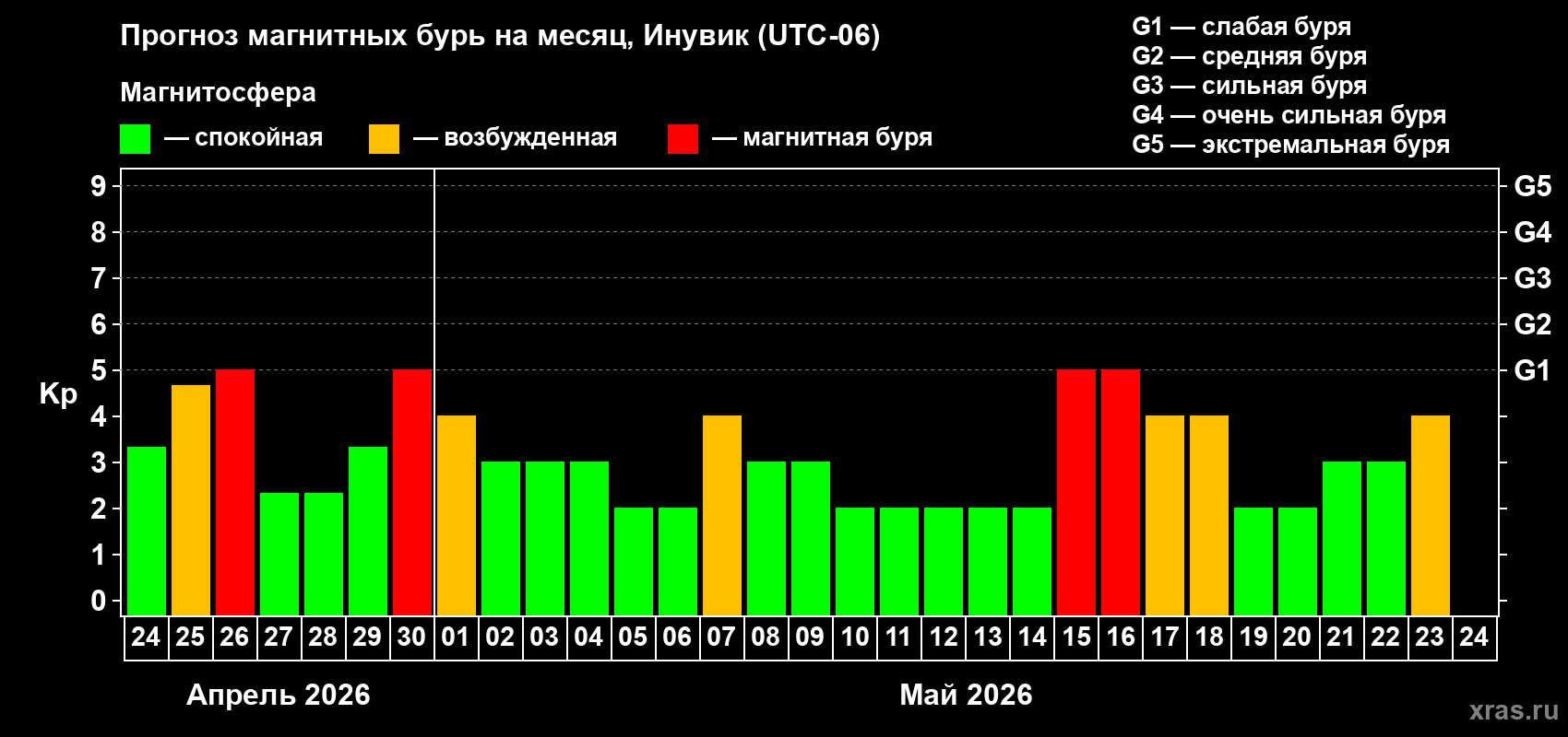 Прогноз максимального суточного геомагнитного индекса&nbsp;Kp на <b>1 месяц</b> (31 день) <b>с 24 апреля по 24 мая 2026 г</b>