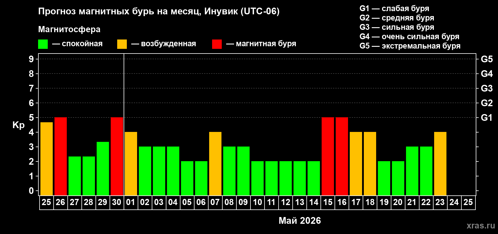 Прогноз максимального суточного геомагнитного индекса&nbsp;Kp на <b>1 месяц</b> (31 день) <b>с 25 апреля по 25 мая 2026 г</b>