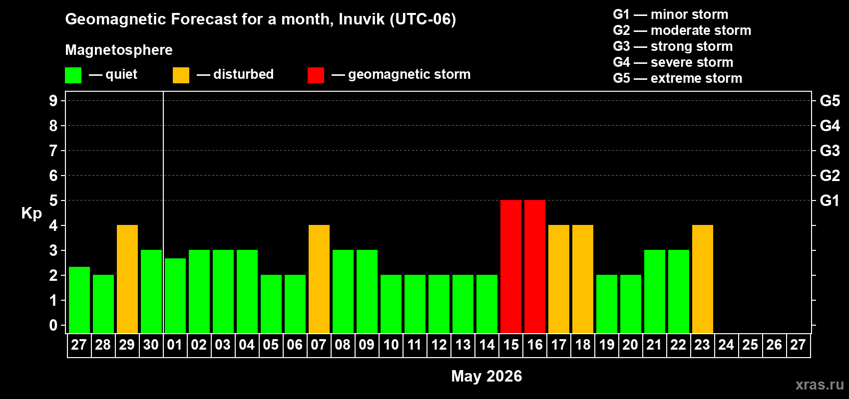 Forecast of the daily maximal value of geomagnetic index&nbsp;Kp for <b>1 month</b> (31 days) <b>from Apr 27, 2026 to May 27, 2026</b>