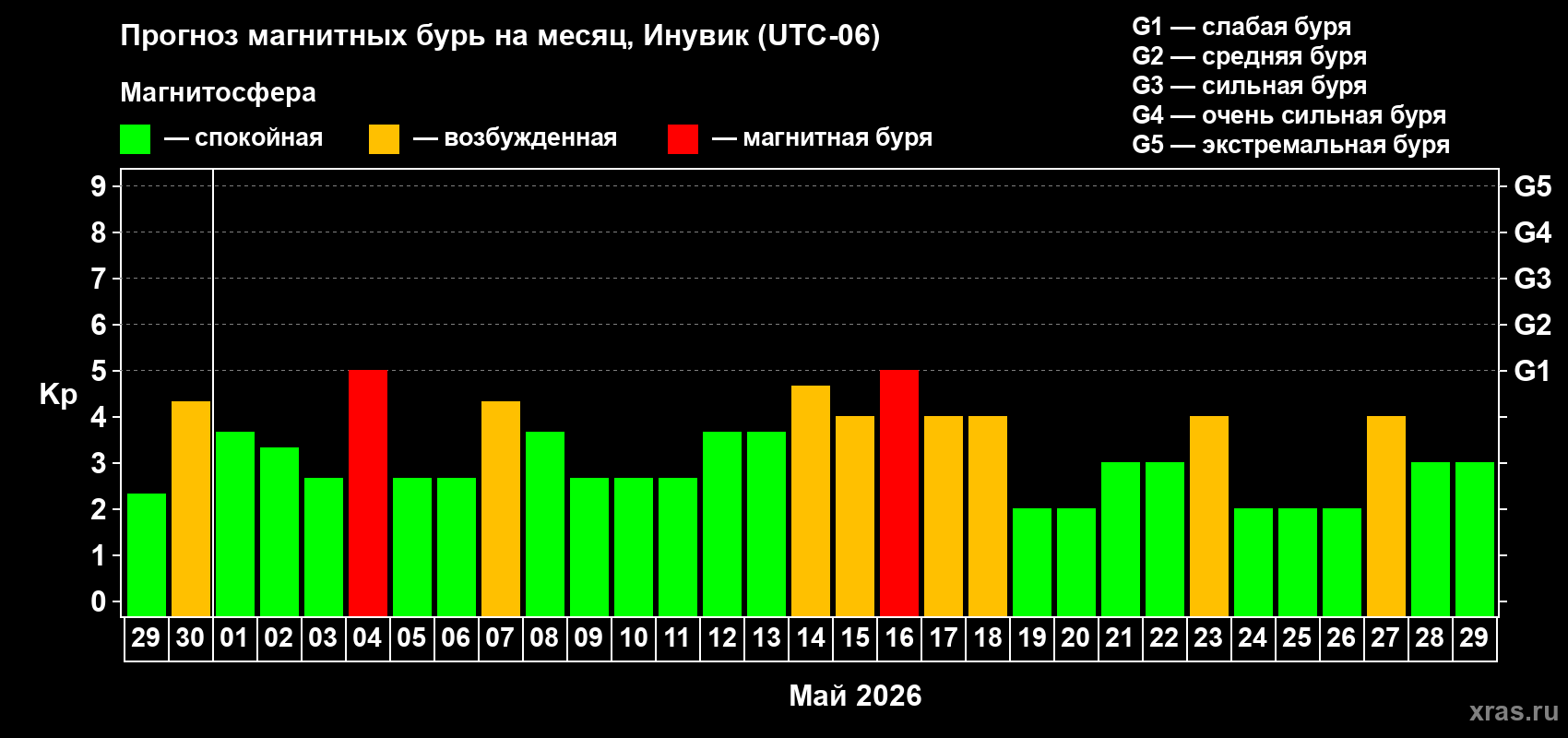 Прогноз максимального суточного геомагнитного индекса&nbsp;Kp на <b>1 месяц</b> (31 день) <b>с 29 апреля по 29 мая 2026 г</b>