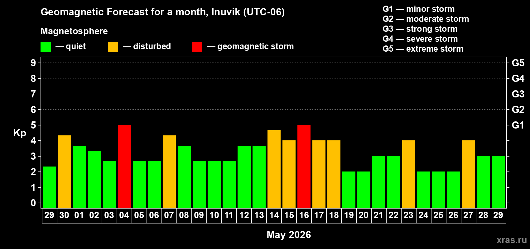 Forecast of the daily maximal value of geomagnetic index&nbsp;Kp for <b>1 month</b> (31 days) <b>from Apr 29, 2026 to May 29, 2026</b>