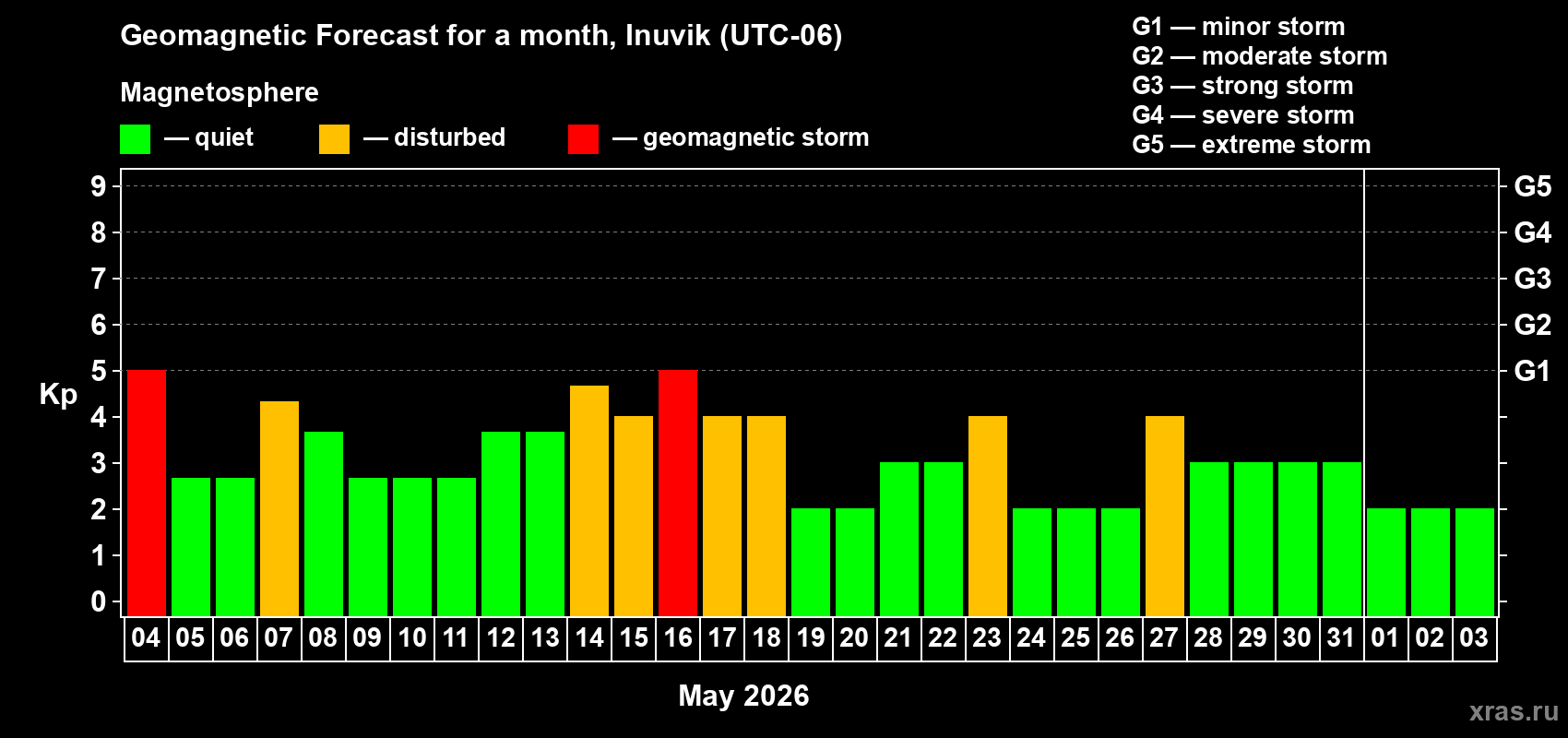 Forecast of the daily maximal value of geomagnetic index&nbsp;Kp for <b>1 month</b> (31 days) <b>from May 04, 2026 to Jun 03, 2026</b>