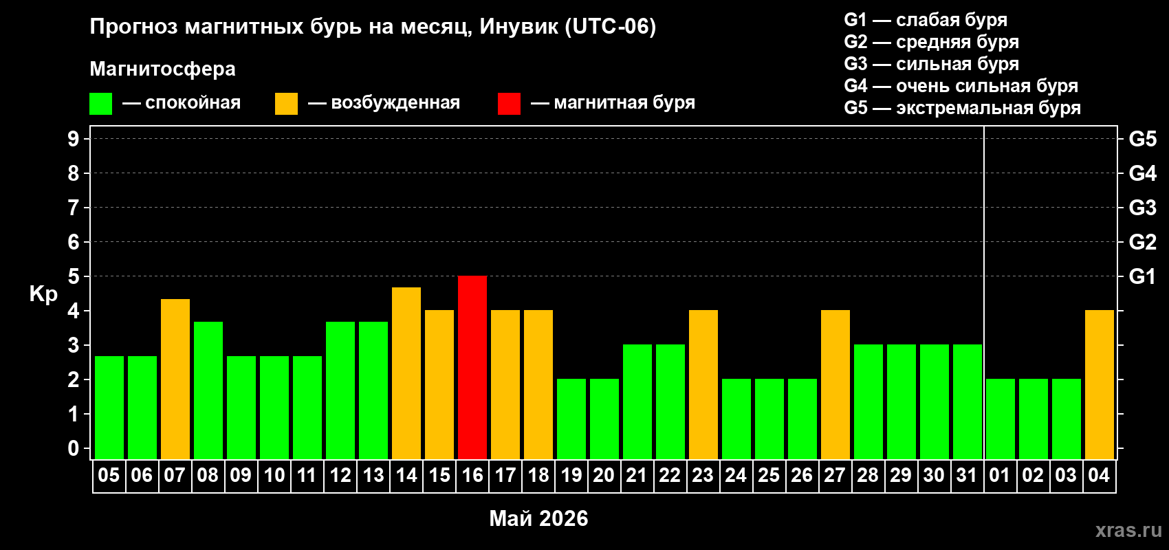 Прогноз максимального суточного геомагнитного индекса&nbsp;Kp на <b>1 месяц</b> (31 день) <b>с 05 мая по 04 июня 2026 г</b>