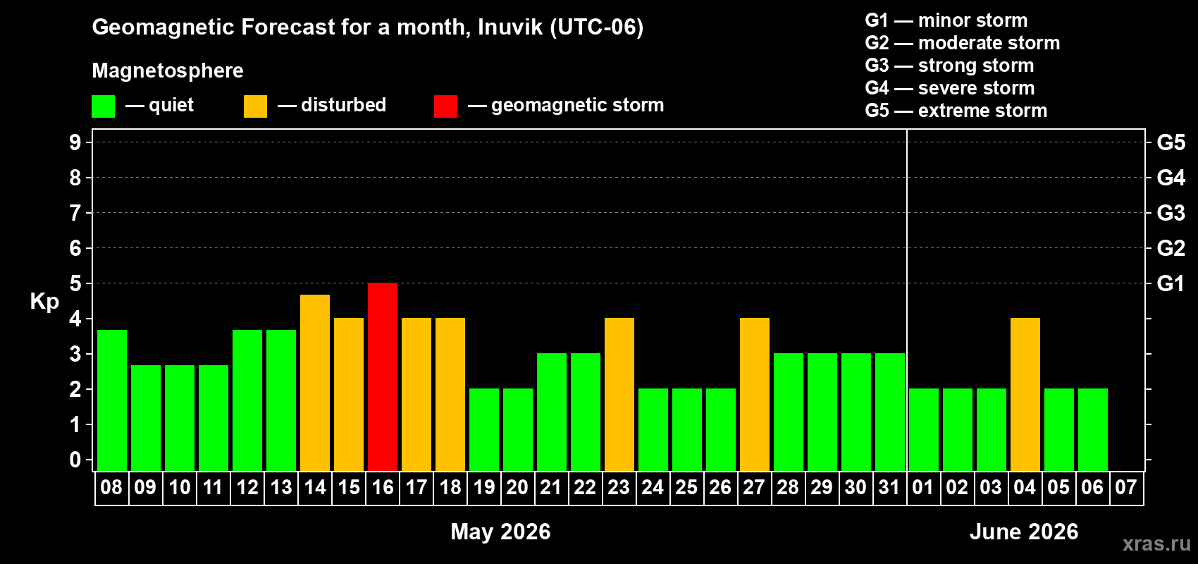 Forecast of the daily maximal value of geomagnetic index&nbsp;Kp for <b>1 month</b> (31 days) <b>from May 08, 2026 to Jun 07, 2026</b>