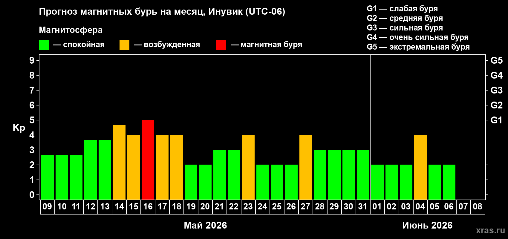 Прогноз максимального суточного геомагнитного индекса&nbsp;Kp на <b>1 месяц</b> (31 день) <b>с 09 мая по 08 июня 2026 г</b>