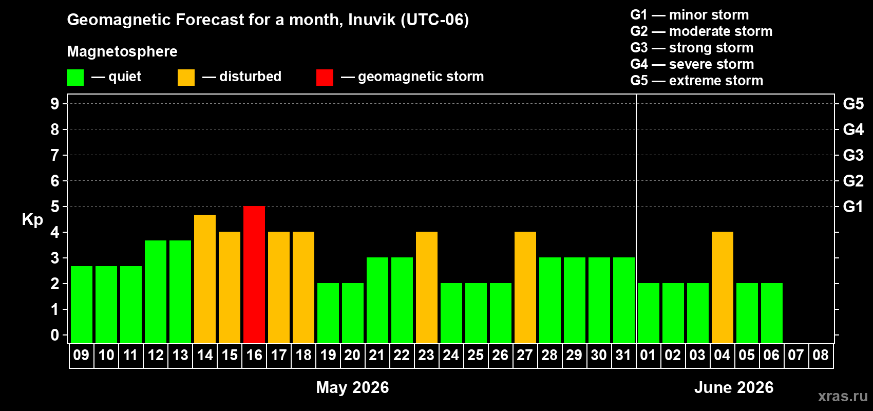 Forecast of the daily maximal value of geomagnetic index&nbsp;Kp for <b>1 month</b> (31 days) <b>from May 09, 2026 to Jun 08, 2026</b>