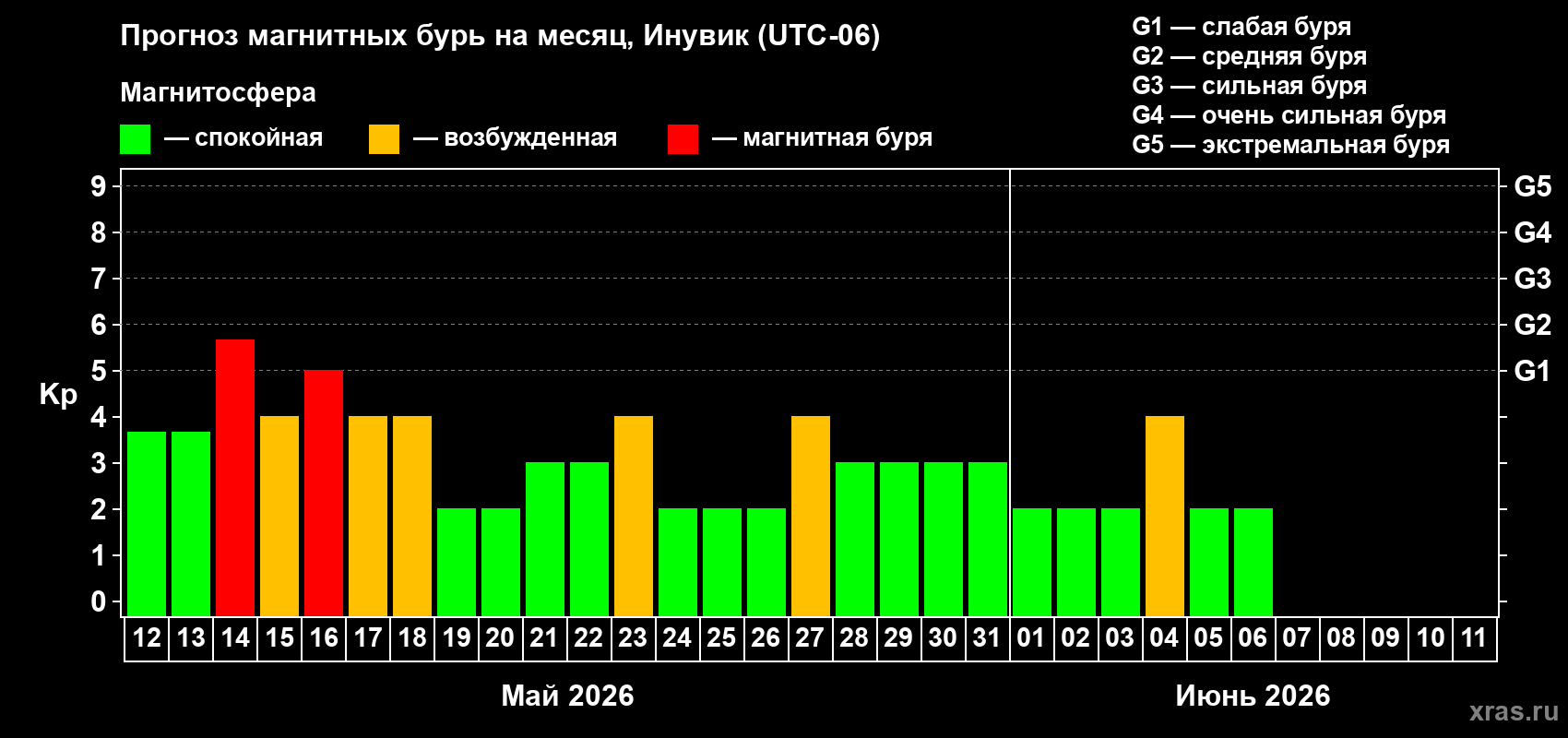 Прогноз максимального суточного геомагнитного индекса&nbsp;Kp на <b>1 месяц</b> (31 день) <b>с 12 мая по 11 июня 2026 г</b>