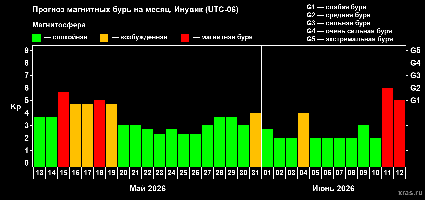 Прогноз максимального суточного геомагнитного индекса Kp на <b>1 месяц</b> (31 день) <b>с 13 мая по 12 июня 2026 г</b>