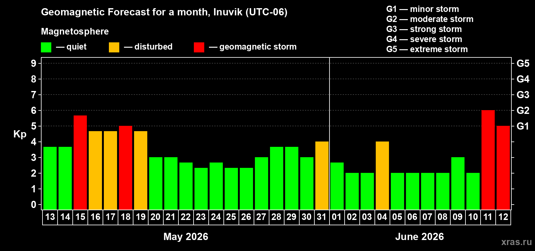 Forecast of the daily maximal value of geomagnetic index&nbsp;Kp for <b>1 month</b> (31 days) <b>from May 13, 2026 to Jun 12, 2026</b>