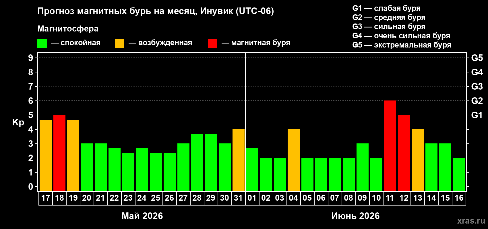 Прогноз максимального суточного геомагнитного индекса Kp на <b>1 месяц</b> (31 день) <b>с 17 мая по 16 июня 2026 г</b>