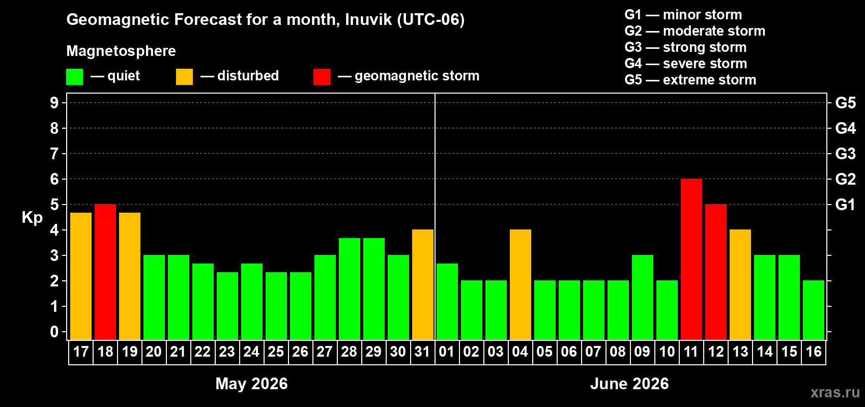 Forecast of the daily maximal value of geomagnetic index&nbsp;Kp for <b>1 month</b> (31 days) <b>from May 17, 2026 to Jun 16, 2026</b>