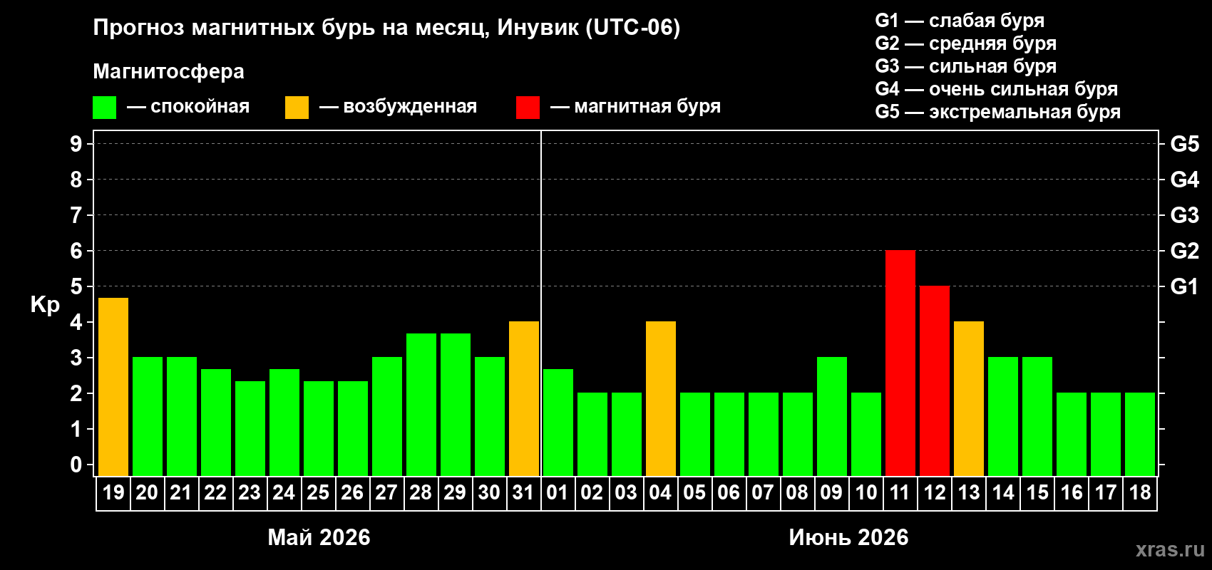 Прогноз максимального суточного геомагнитного индекса Kp на <b>1 месяц</b> (31 день) <b>с 19 мая по 18 июня 2026 г</b>