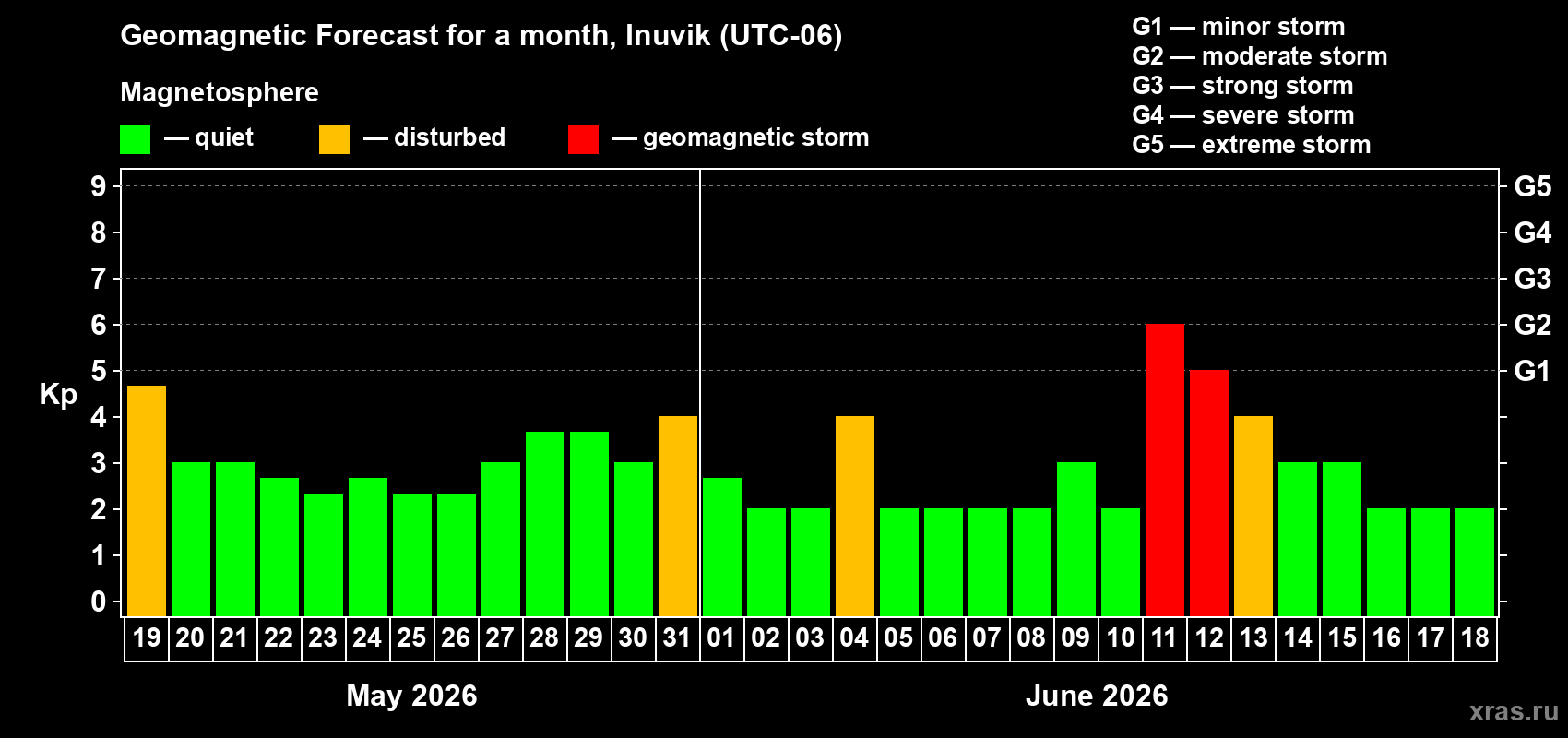Forecast of the daily maximal value of geomagnetic index&nbsp;Kp for <b>1 month</b> (31 days) <b>from May 19, 2026 to Jun 18, 2026</b>