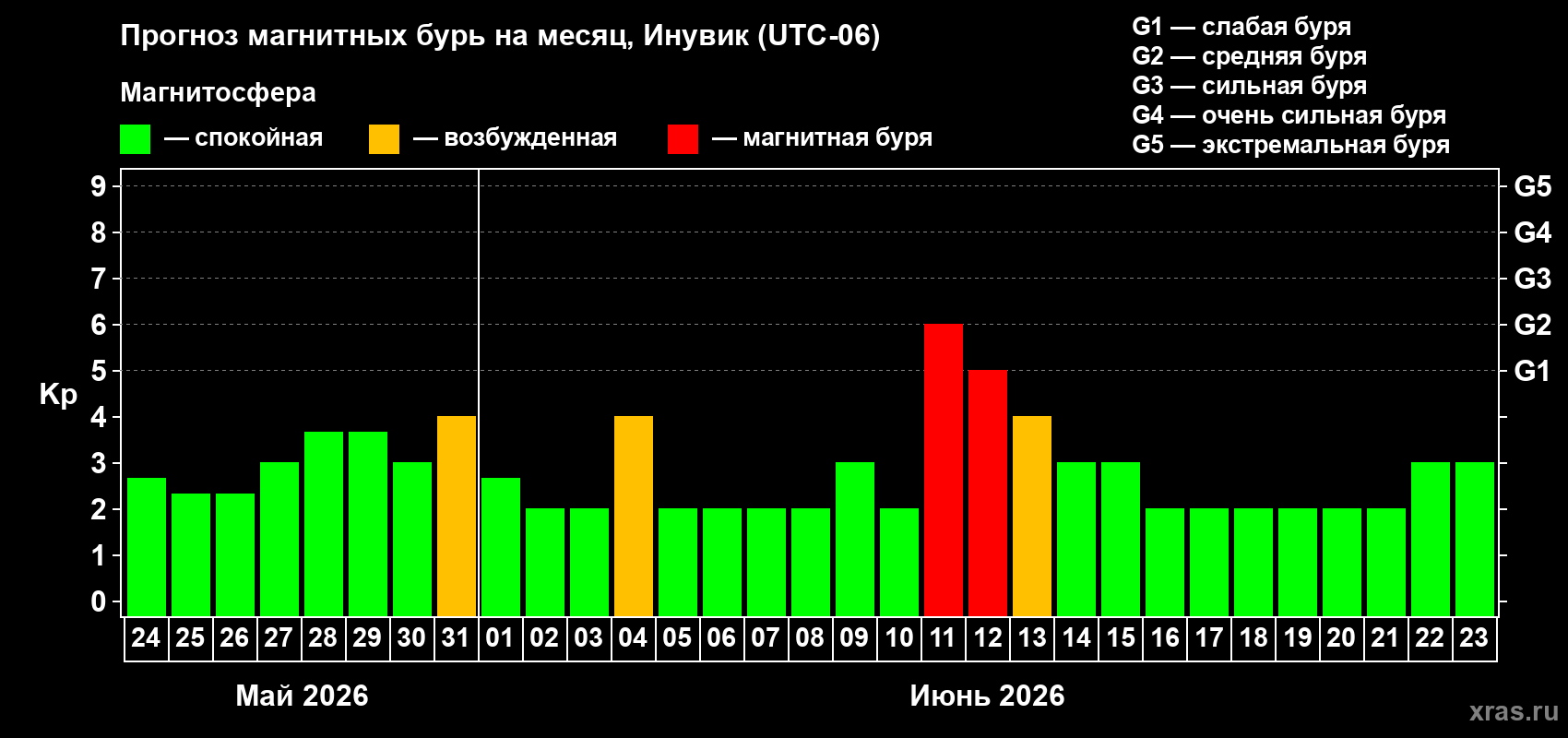 Прогноз максимального суточного геомагнитного индекса Kp на <b>1 месяц</b> (31 день) <b>с 24 мая по 23 июня 2026 г</b>