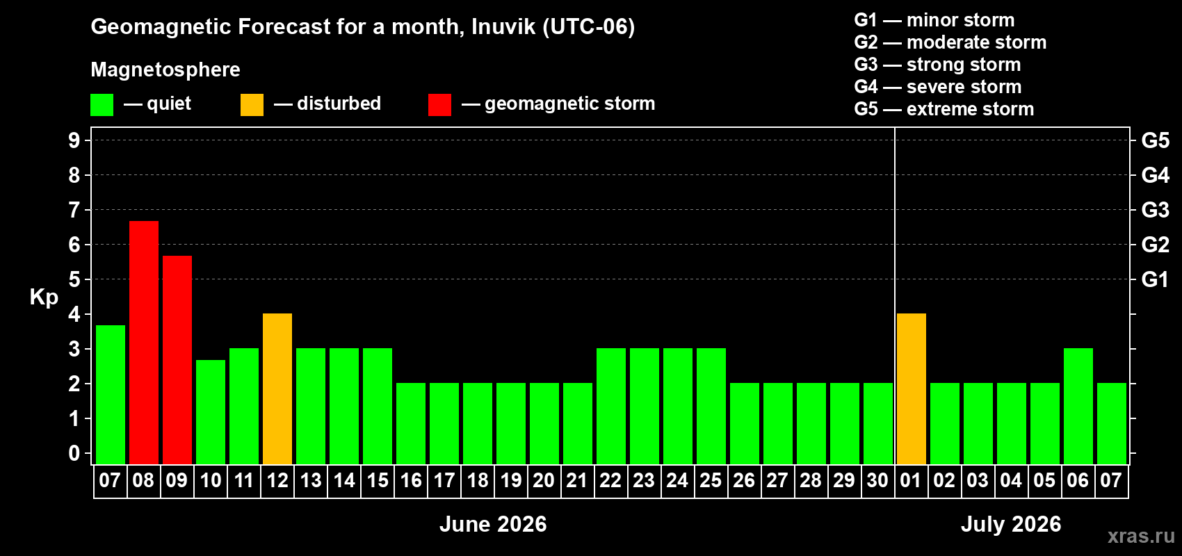 Forecast of the daily maximal value of geomagnetic index Kp for <b>1 month</b> (31 days) <b>from Jun 07, 2026 to Jul 07, 2026</b>