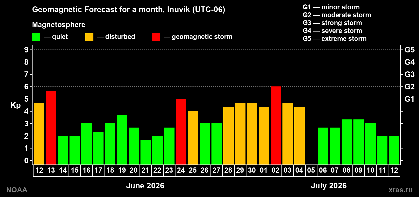Forecast of the daily maximal value of geomagnetic index Kp for <b>1 month</b> (31 days) <b>from Jun 12, 2026 to Jul 12, 2026</b>