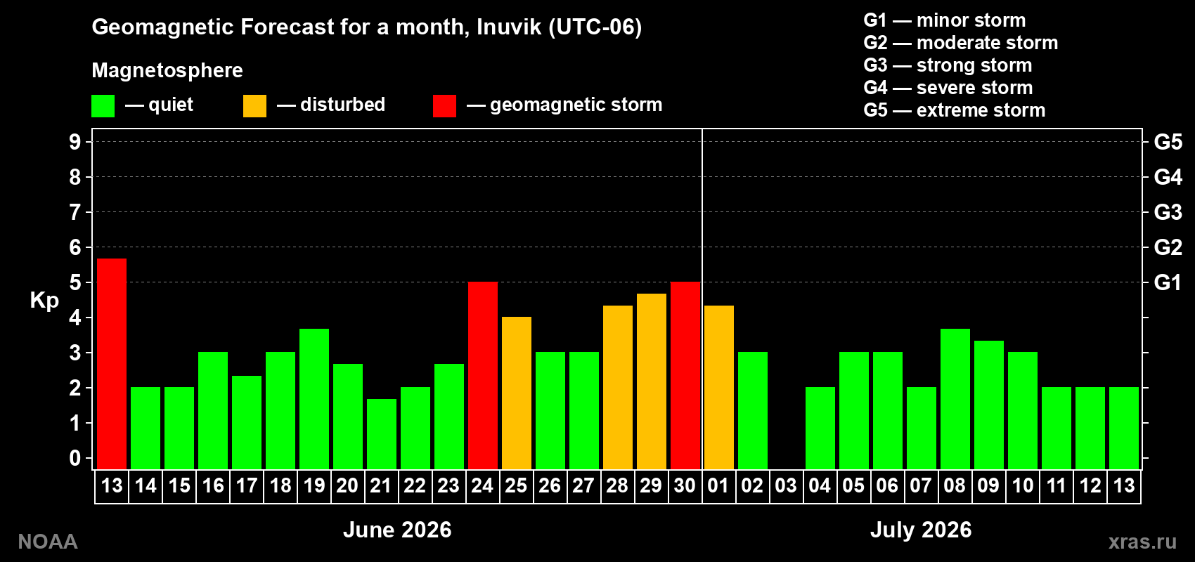 Forecast of the daily maximal value of geomagnetic index&nbsp;Kp for <b>1 month</b> (31 days) <b>from Jun 13, 2026 to Jul 13, 2026</b>